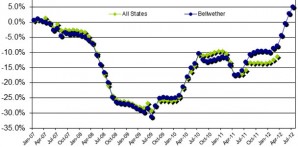 >PWC sales see 5% growth in July