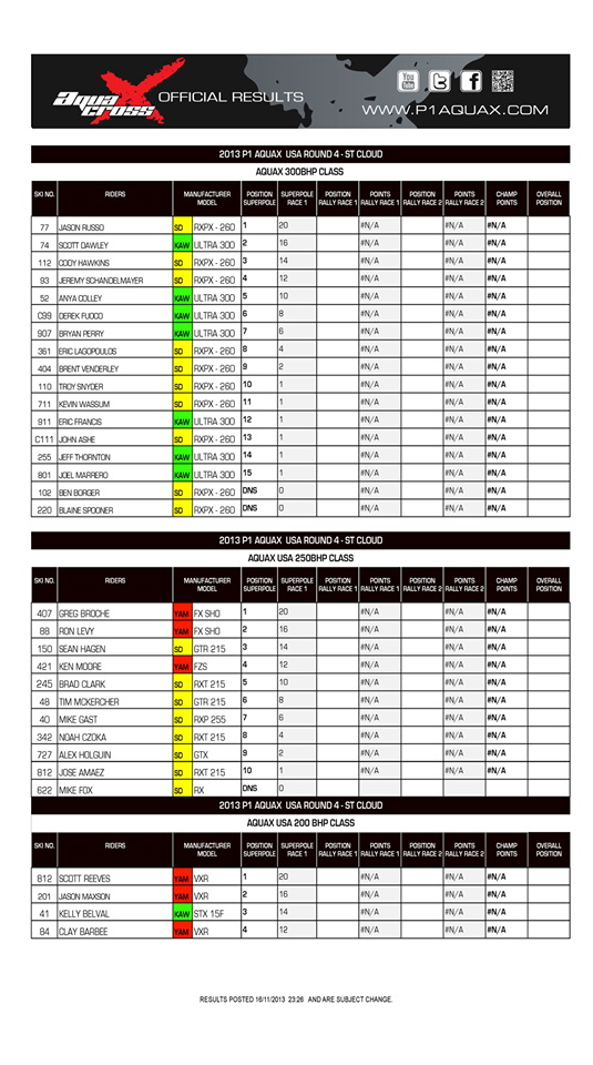 >AquaX USA: The official results are posted