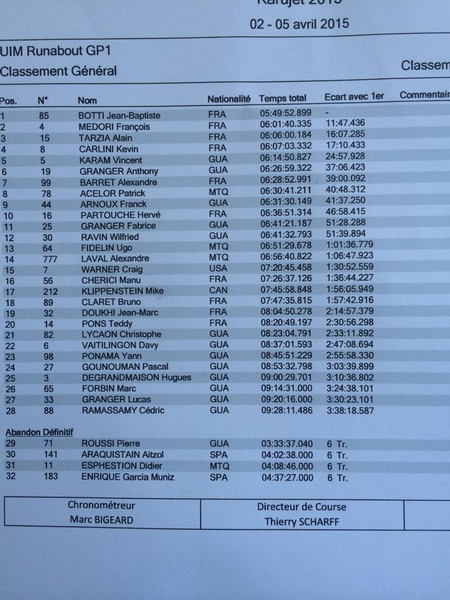 >KaruJet 2015 Τελική Κατάταξη