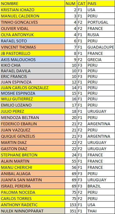 >Οι αθλητές του Inkas Jet Raid