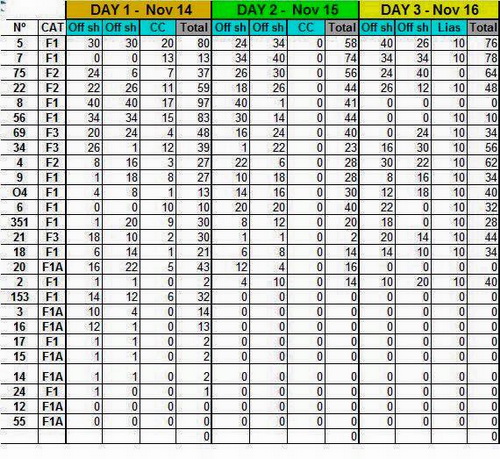 >Inkas Jet Raid Peru, Day 3