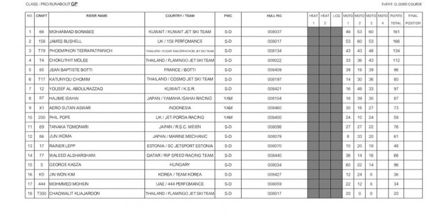 >Kings Cup 2015: Pro GP Runabout