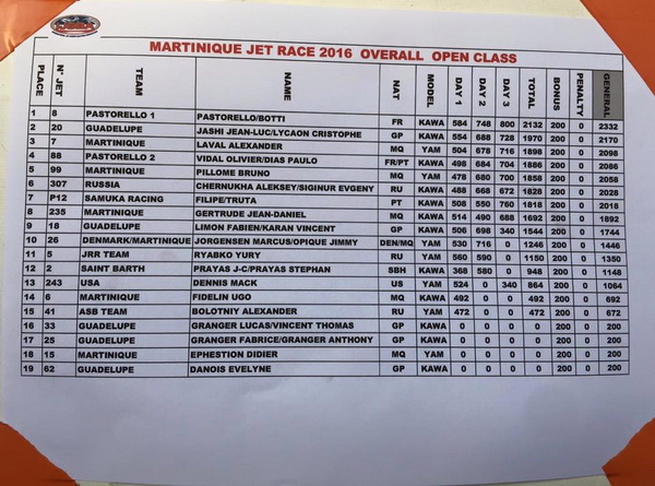 >Martinique 2016 Official Results Open class