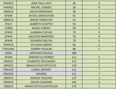 >Η τωρινή λίστα του Akropolis Jet Raid 2018