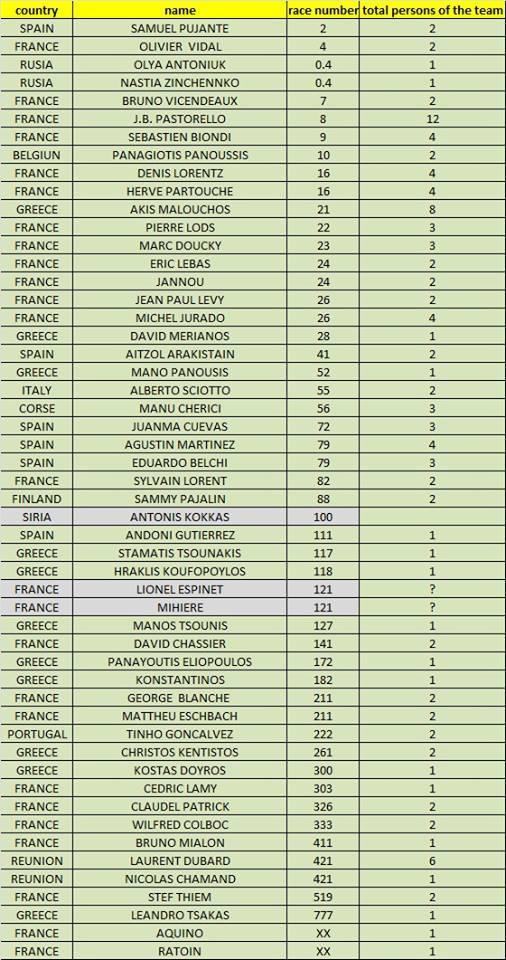 >Η τωρινή λίστα του Akropolis Jet Raid 2018