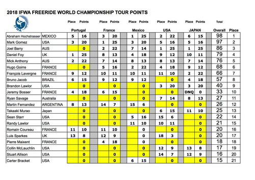 IFWA 2019 Freeride World Tour – final results