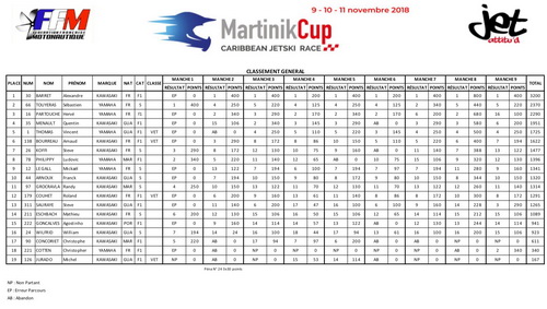Martinik 2018 Final Results