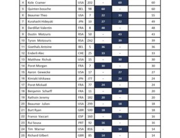 Στην κορυφή του Triple Crown ο Maurin