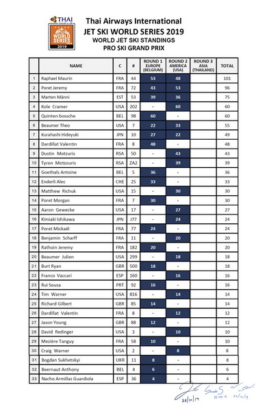 Στην κορυφή του Triple Crown ο Maurin