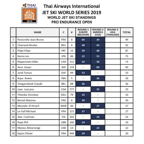 Ποιος θα είναι ο νικητής στο World Endurance;